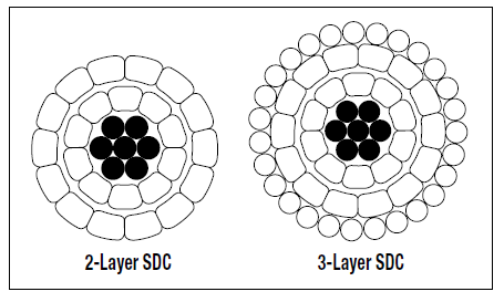 TransPowr® ACSR-SD Bare Overhead Conductor (Canada)