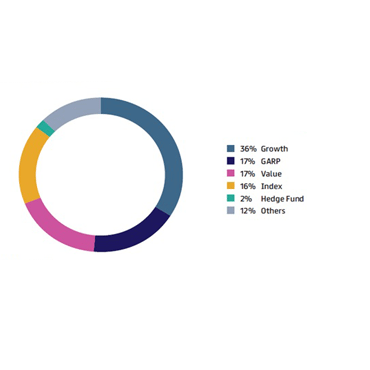 Institutional investors by investment approach