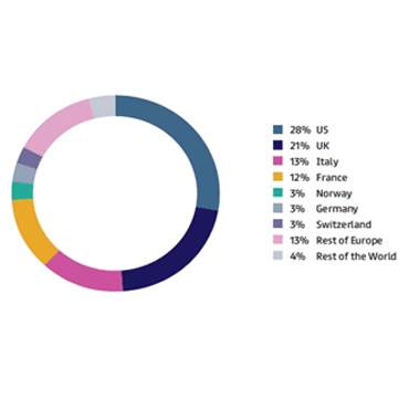 Institutional investors by geographical area